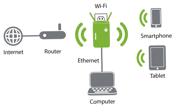 Extend Your Wireless Network Using Wi-Fi or Ethernet