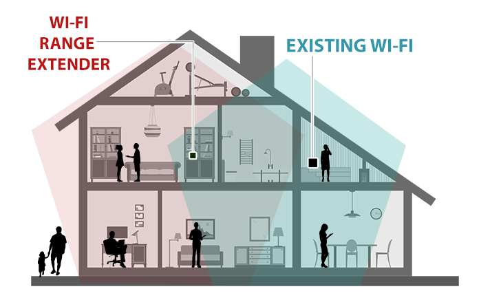 Extend your home wireless coverage