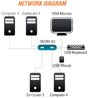 DKVM-4U 4-Port USB KVM Switch