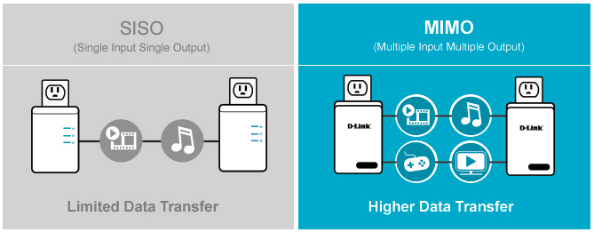Do more with MIMO technology
