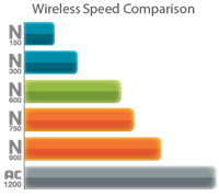 Wireless Performance