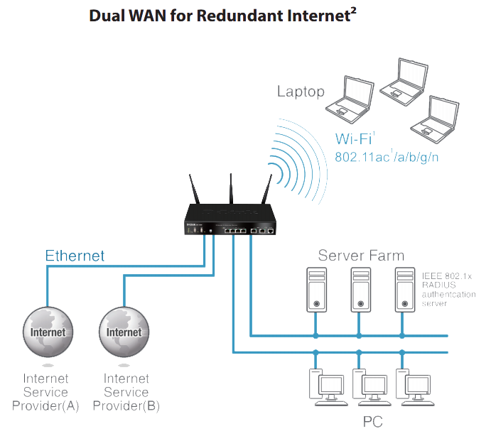 Dual WAN para Internet redundante