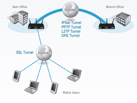 Secure VPN Network Implementation