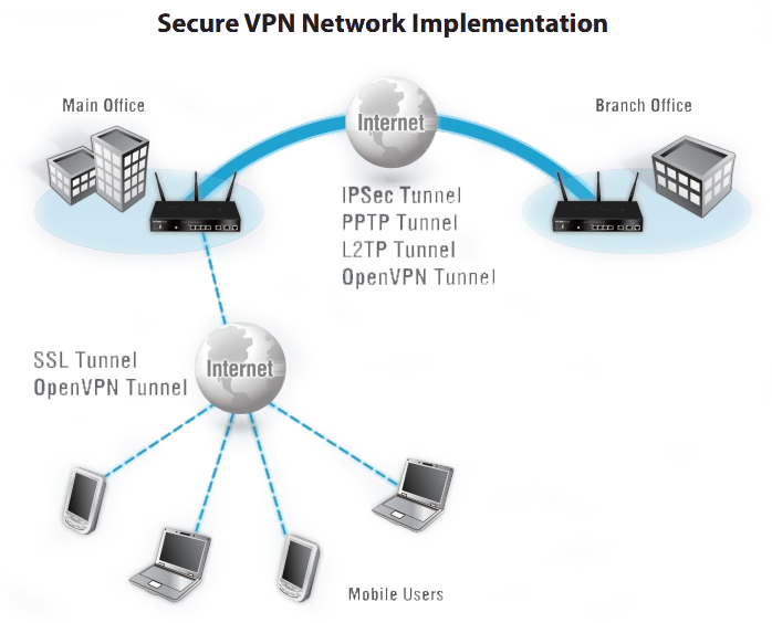 Implementación segura de la red VPN