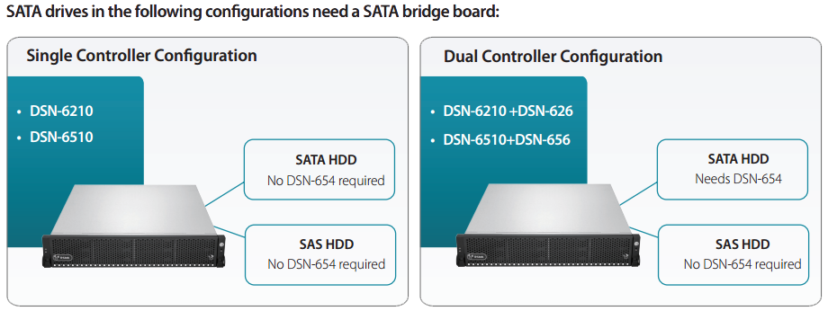 SATA drives in the following configurations need a SATA bridge board