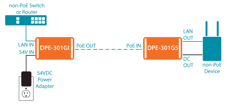PoE Injector and PoE Splitter Tandem