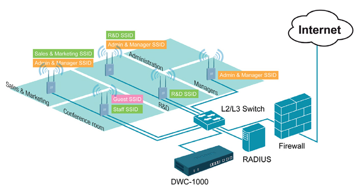 Network Implementation within L2/L3 Network in an SMB Environment