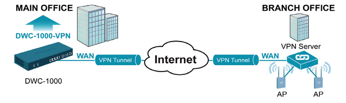 Remotely Managed AP Implementation