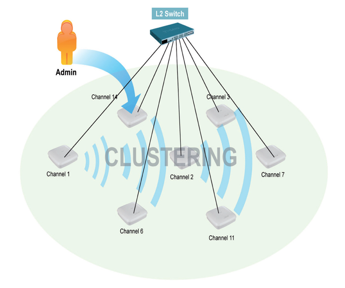 Deployment Scenario: AP Clustering