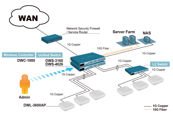 Deployment Scenario: Unified Management