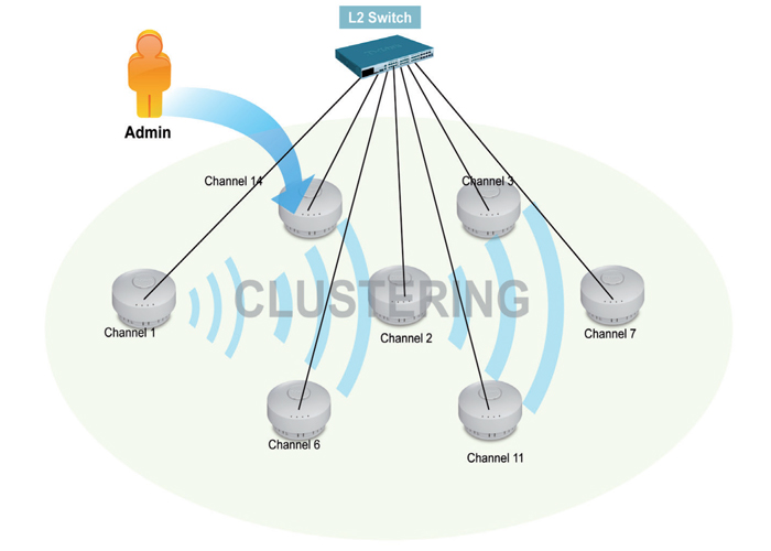Deployment Scenario: AP Clustering