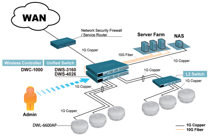 Deployment Scenario: Unified Management