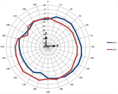 2.4 GHz Antenna Ceiling Mounted E-Plane