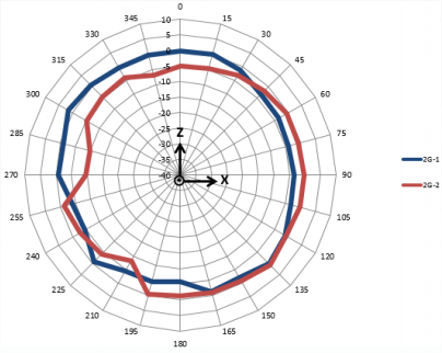 2.4 GHz Antenna Ceiling Mounted H-Plane