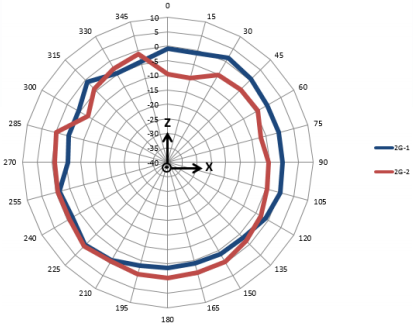 2.4 GHz Antenna Wall Mounted E-Plane