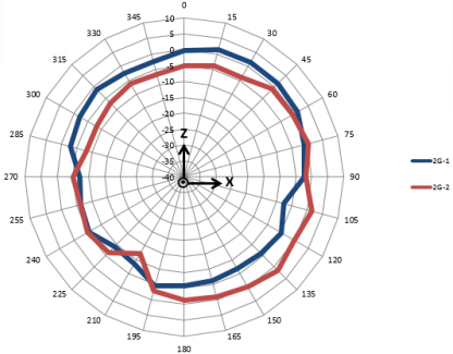 2.4 GHz Antenna Wall Mounted H-Plane