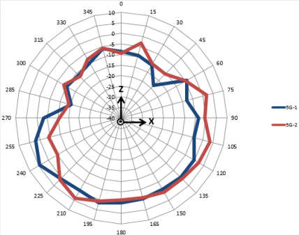 5 GHz Antenna Ceiling Mounted E-Plane