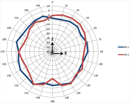 5 GHz Antenna Ceiling Mounted H-Plane