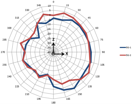 5 GHz Antenna Wall Mounted H-Plane