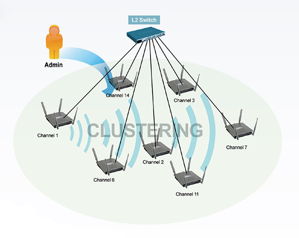 Deployment Scenario: AP Clustering