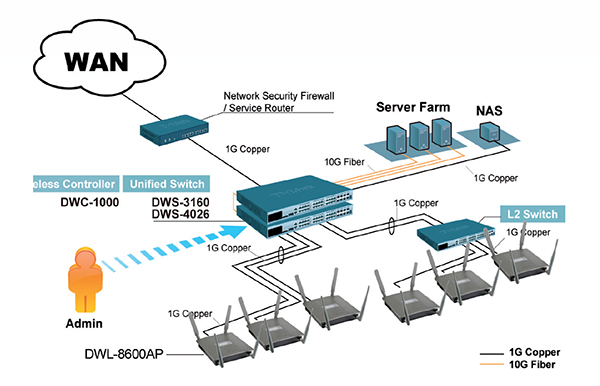 Deployment Scenario: Unified Management