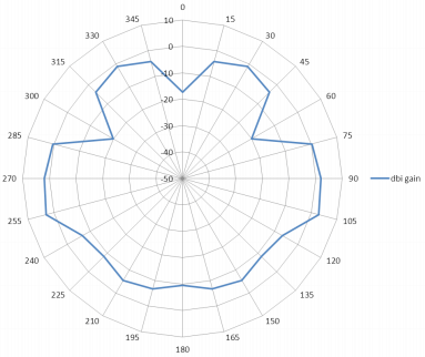 Radio Pattern 2.4 GHz Antenna E-Plane