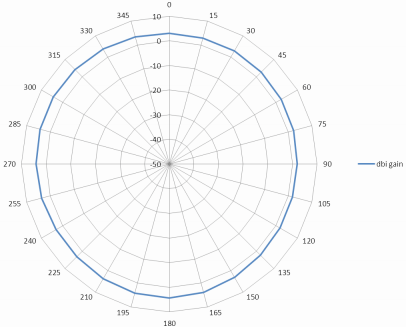 Radio Pattern 2.4 GHz Antenna H-Plane