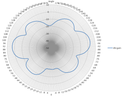 Radio Pattern 5 GHz Antenna E-Plane