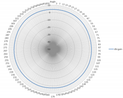Radio Pattern 5 GHz Antenna H-Plane