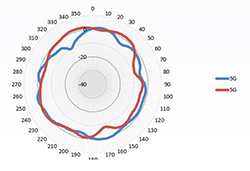 5 GHz Wall Mounted E-Plane