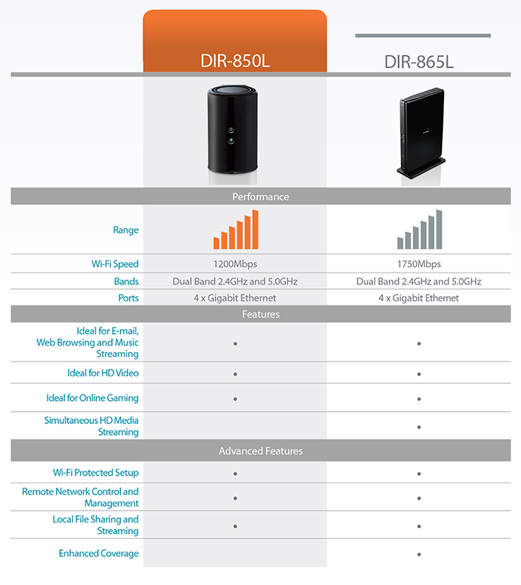 DIR-850L Comparison Chart