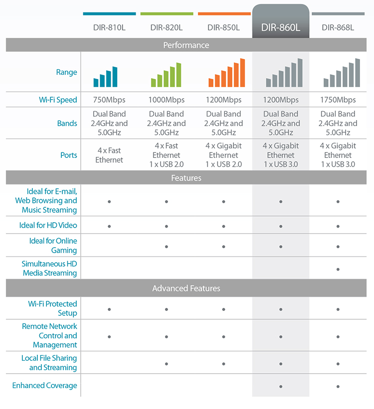 DIR-860L Comparison Chart