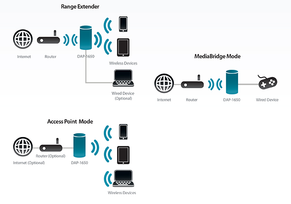 Arbejdsløs Spytte skrædder D-Link DAP-1650 Wireless AC1200 Dual Band Gigabit Range Extender |  SecureSwitches.com