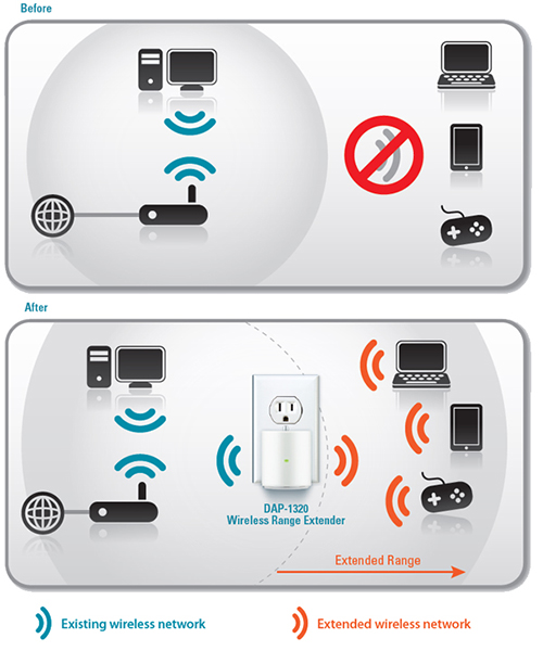 Extend your network to cover hard-to-reach areas of your home